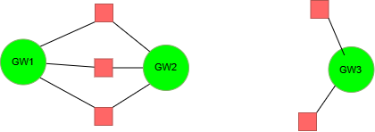 Overlapping and non-overlapping gateways