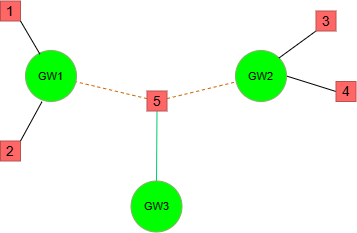 Overlap count is smaller than non-overlap