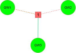 One device, many gateways