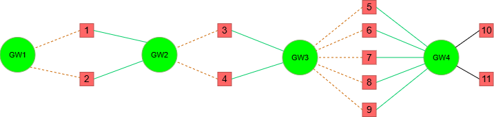 Chained overlap